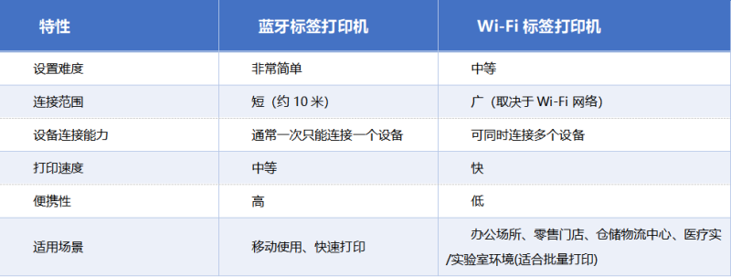 蓝牙 vs Wi Fi：标签打印功效比照表